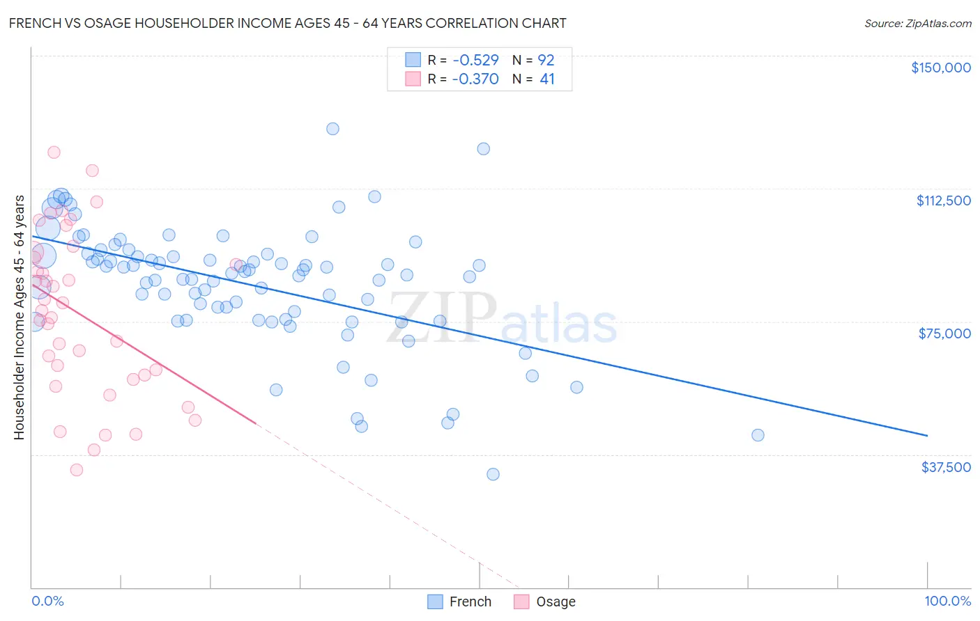 French vs Osage Householder Income Ages 45 - 64 years
