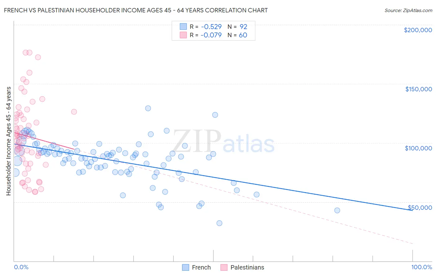 French vs Palestinian Householder Income Ages 45 - 64 years