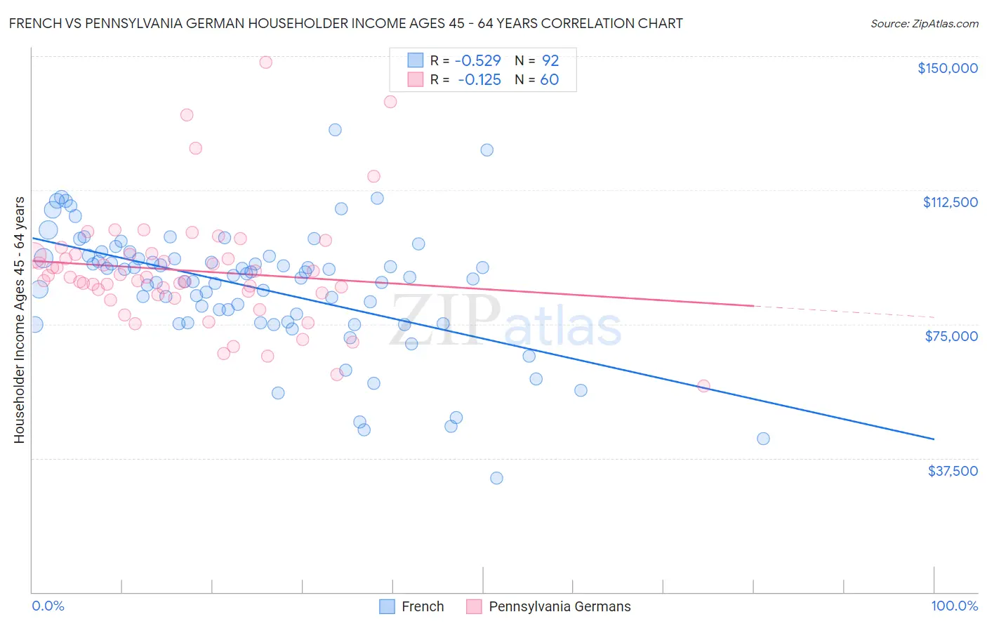 French vs Pennsylvania German Householder Income Ages 45 - 64 years