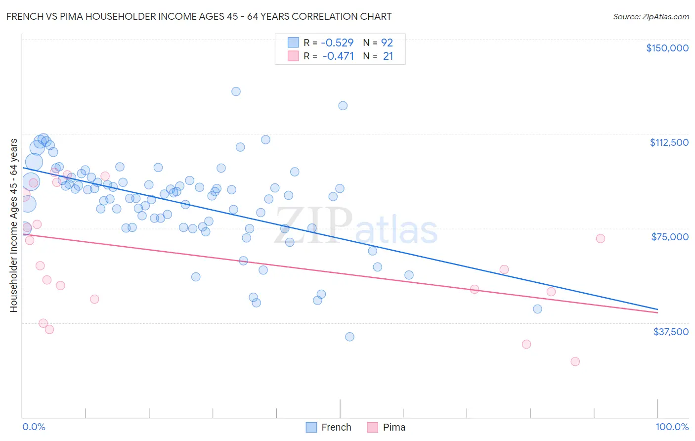 French vs Pima Householder Income Ages 45 - 64 years
