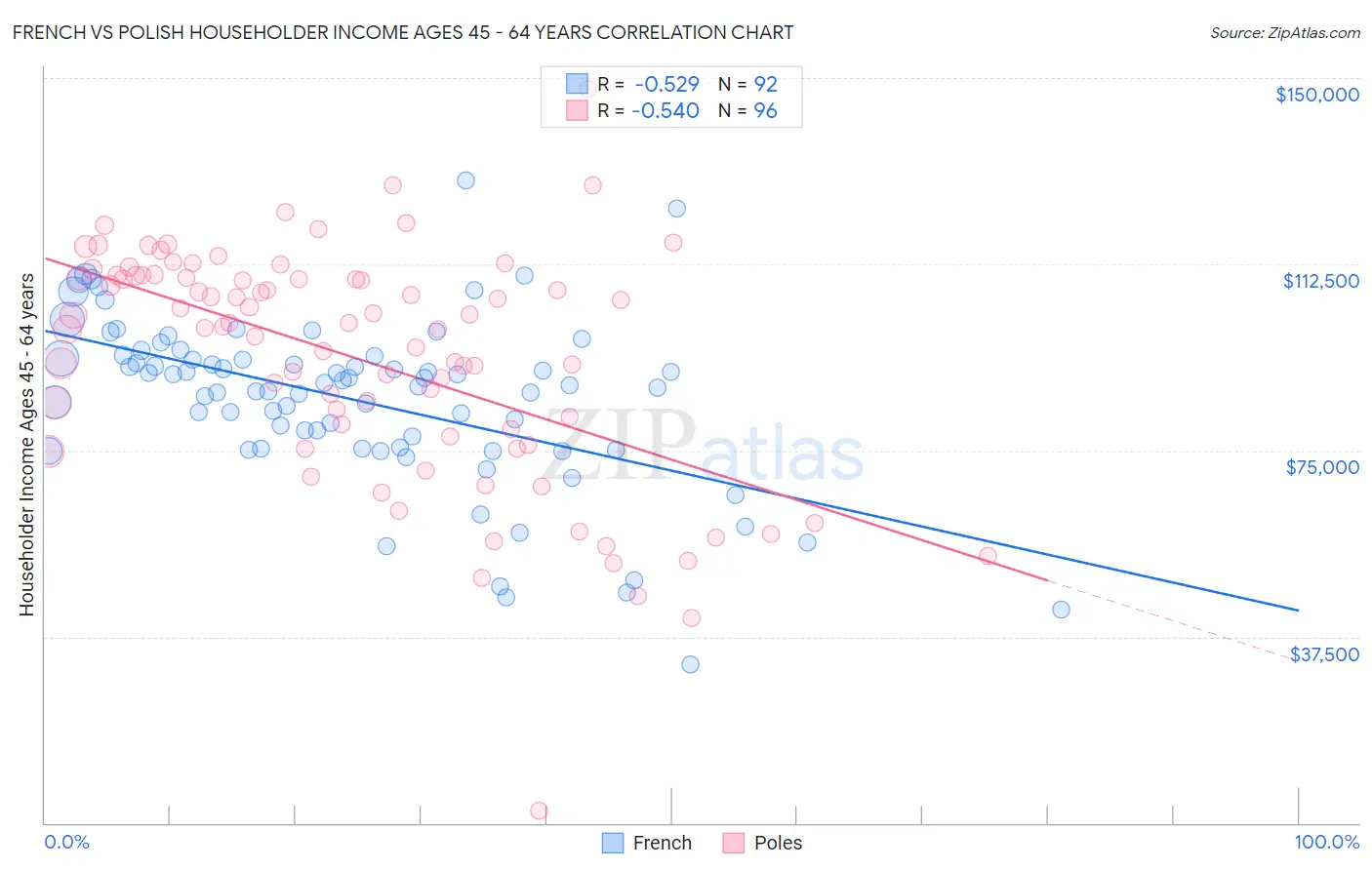 French vs Polish Householder Income Ages 45 - 64 years