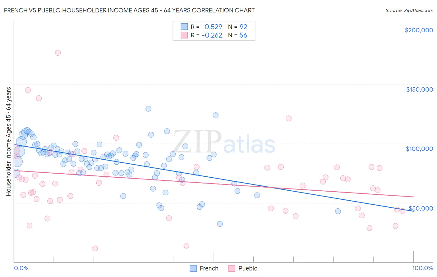 French vs Pueblo Householder Income Ages 45 - 64 years