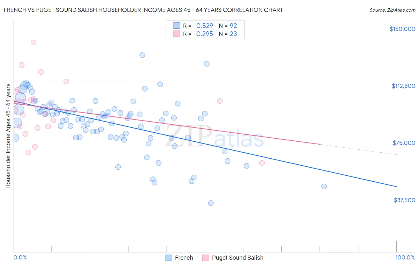 French vs Puget Sound Salish Householder Income Ages 45 - 64 years