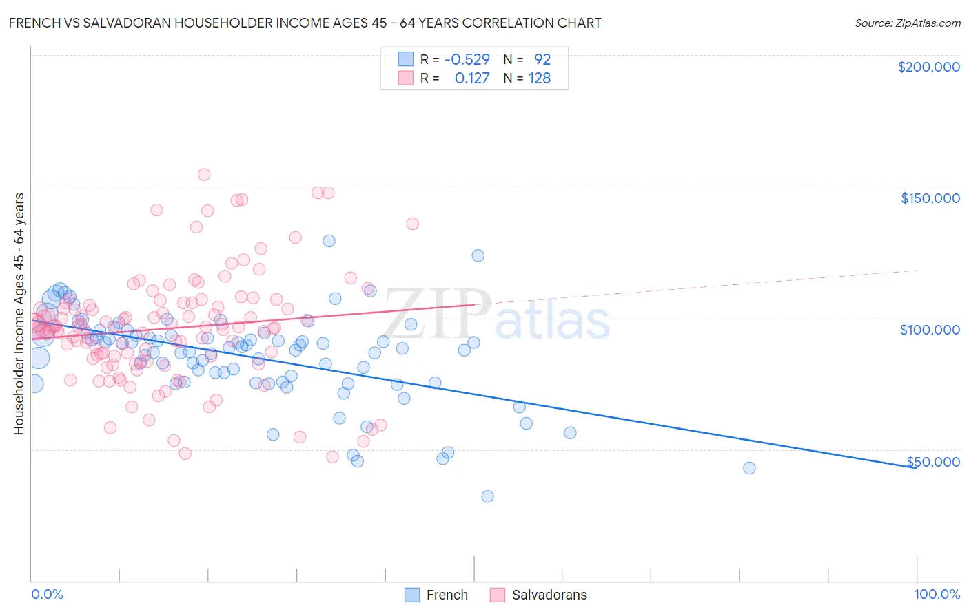 French vs Salvadoran Householder Income Ages 45 - 64 years