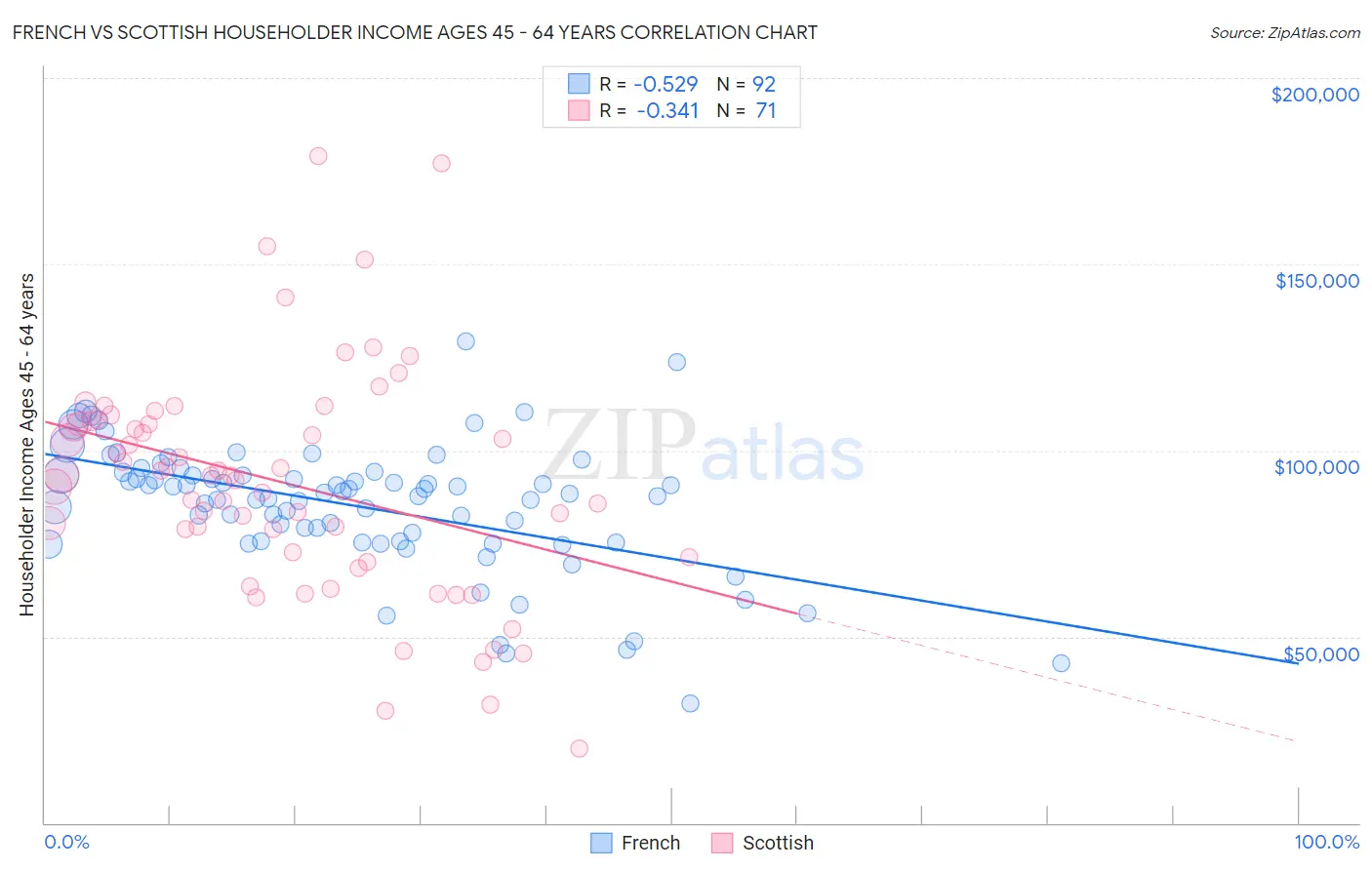 French vs Scottish Householder Income Ages 45 - 64 years