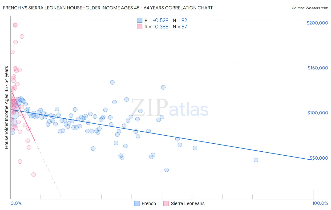French vs Sierra Leonean Householder Income Ages 45 - 64 years