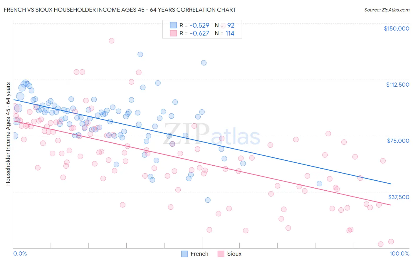 French vs Sioux Householder Income Ages 45 - 64 years