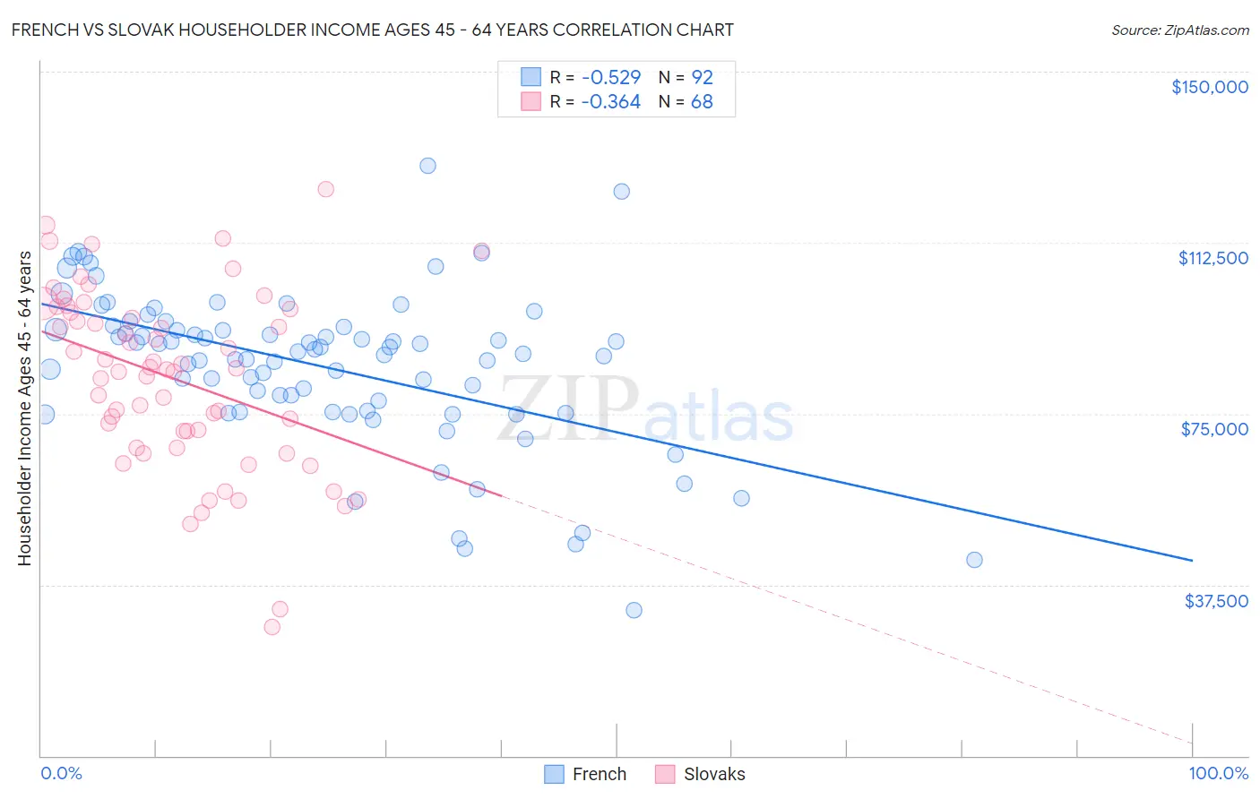 French vs Slovak Householder Income Ages 45 - 64 years