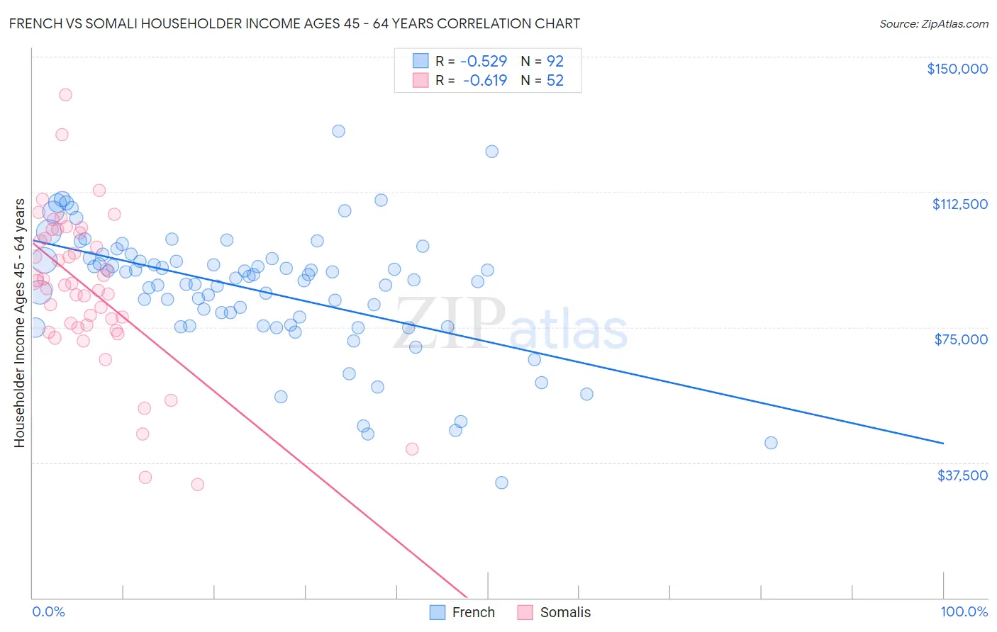 French vs Somali Householder Income Ages 45 - 64 years