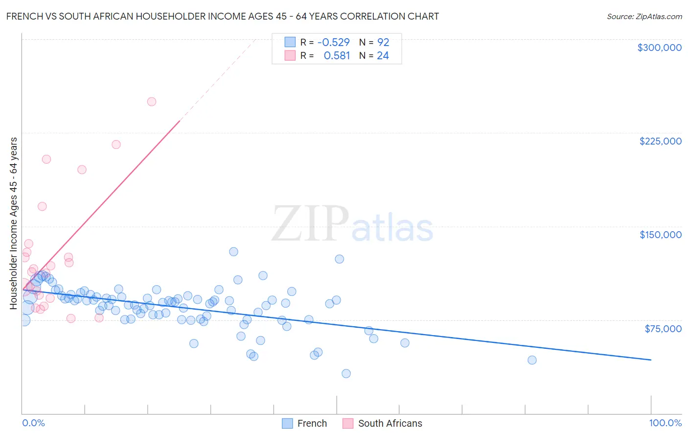 French vs South African Householder Income Ages 45 - 64 years