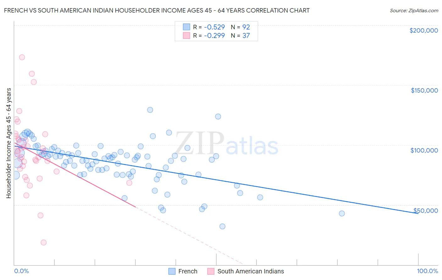 French vs South American Indian Householder Income Ages 45 - 64 years
