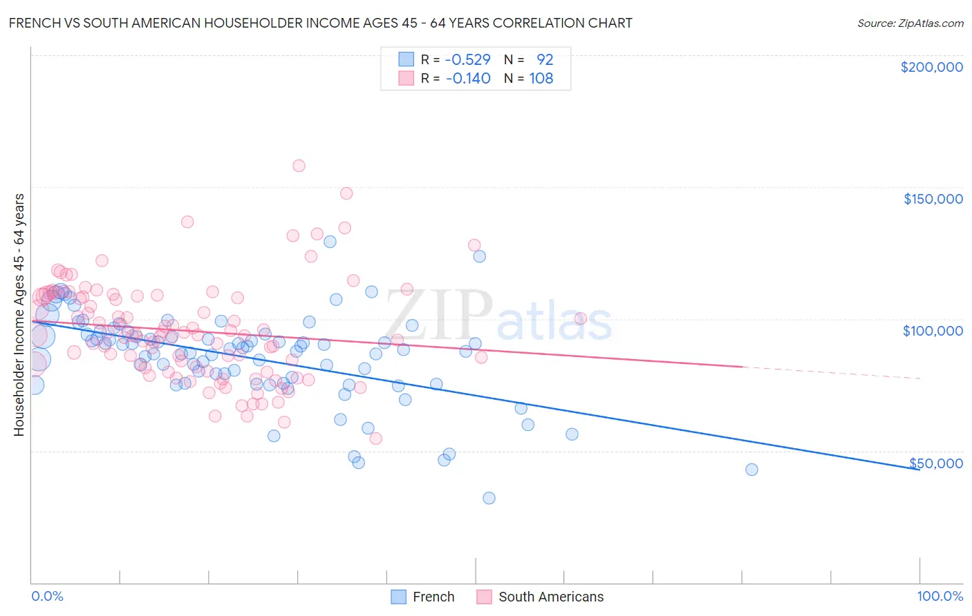 French vs South American Householder Income Ages 45 - 64 years