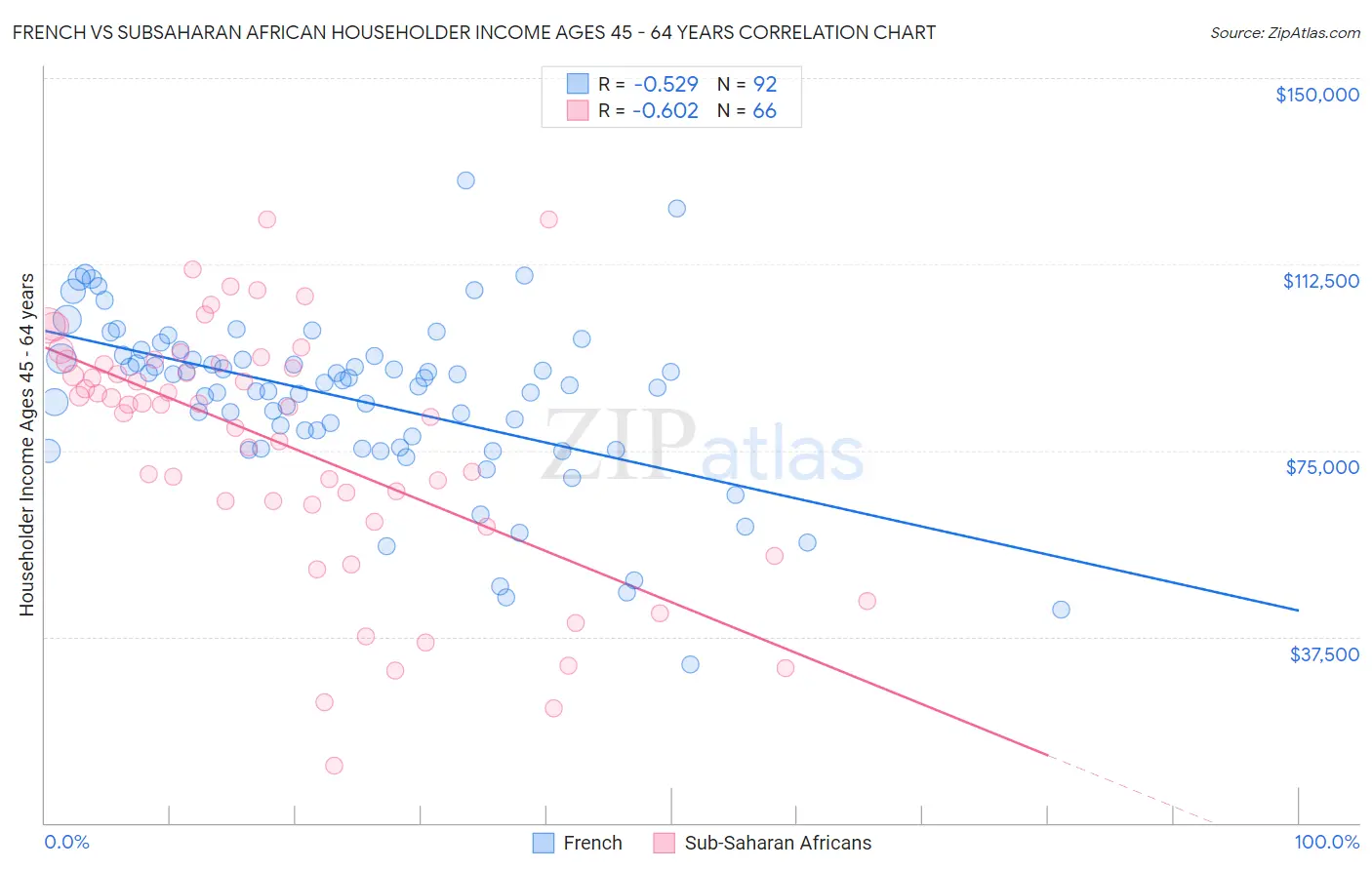 French vs Subsaharan African Householder Income Ages 45 - 64 years