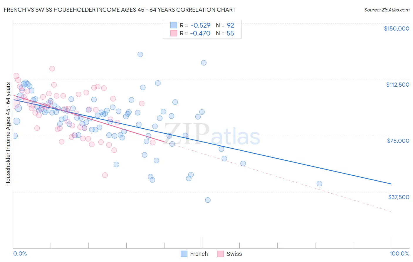 French vs Swiss Householder Income Ages 45 - 64 years