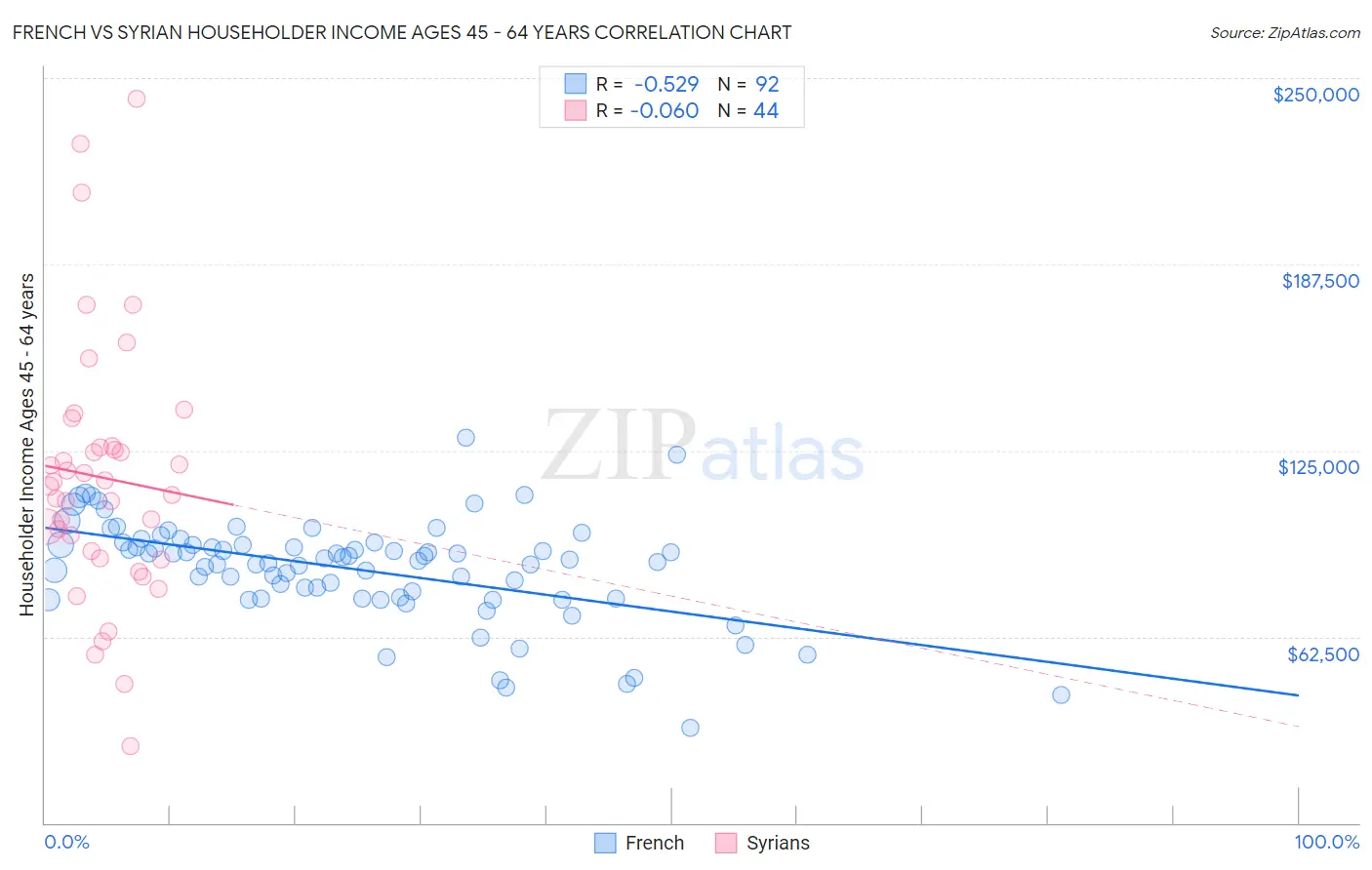 French vs Syrian Householder Income Ages 45 - 64 years