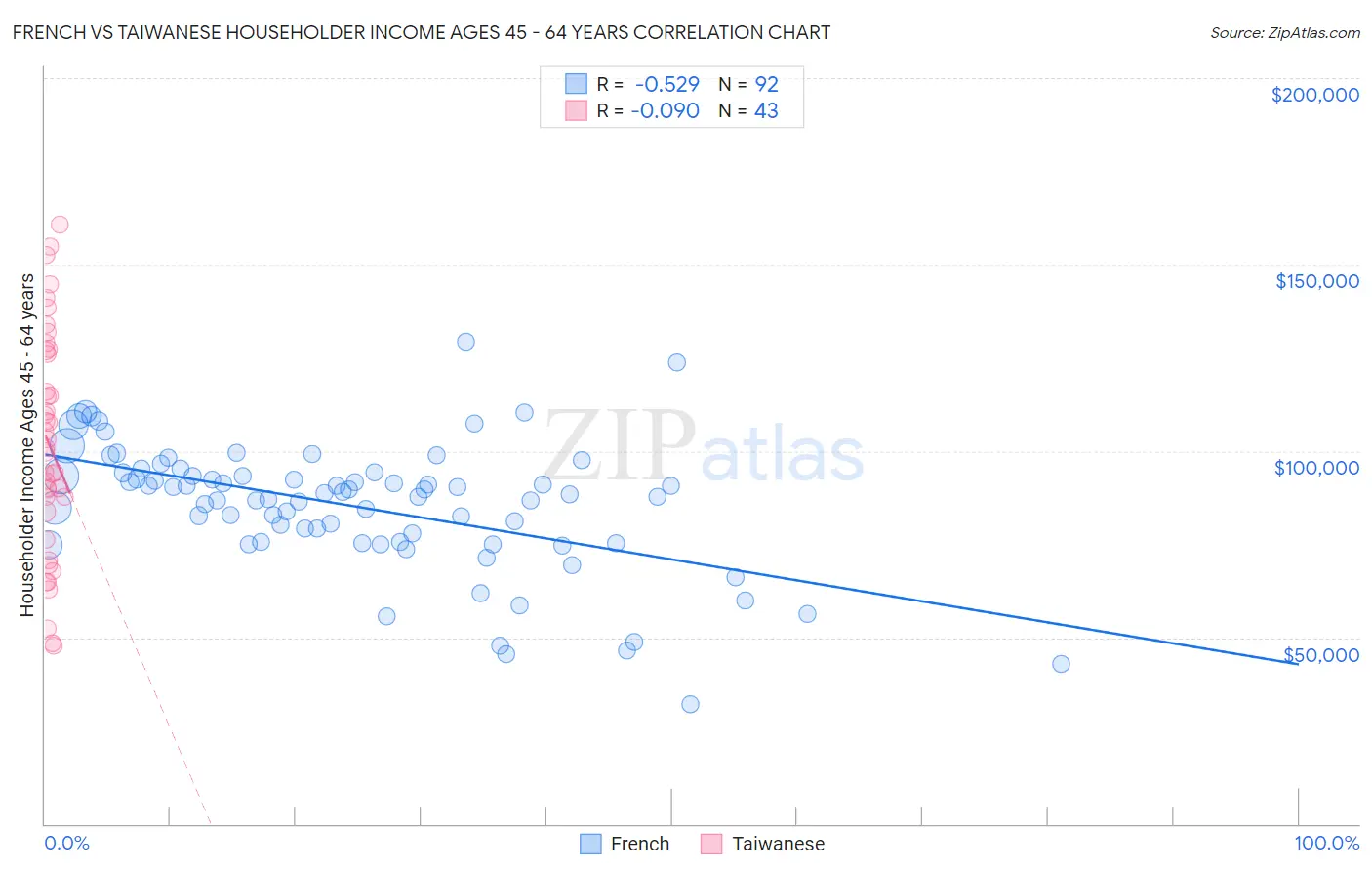 French vs Taiwanese Householder Income Ages 45 - 64 years