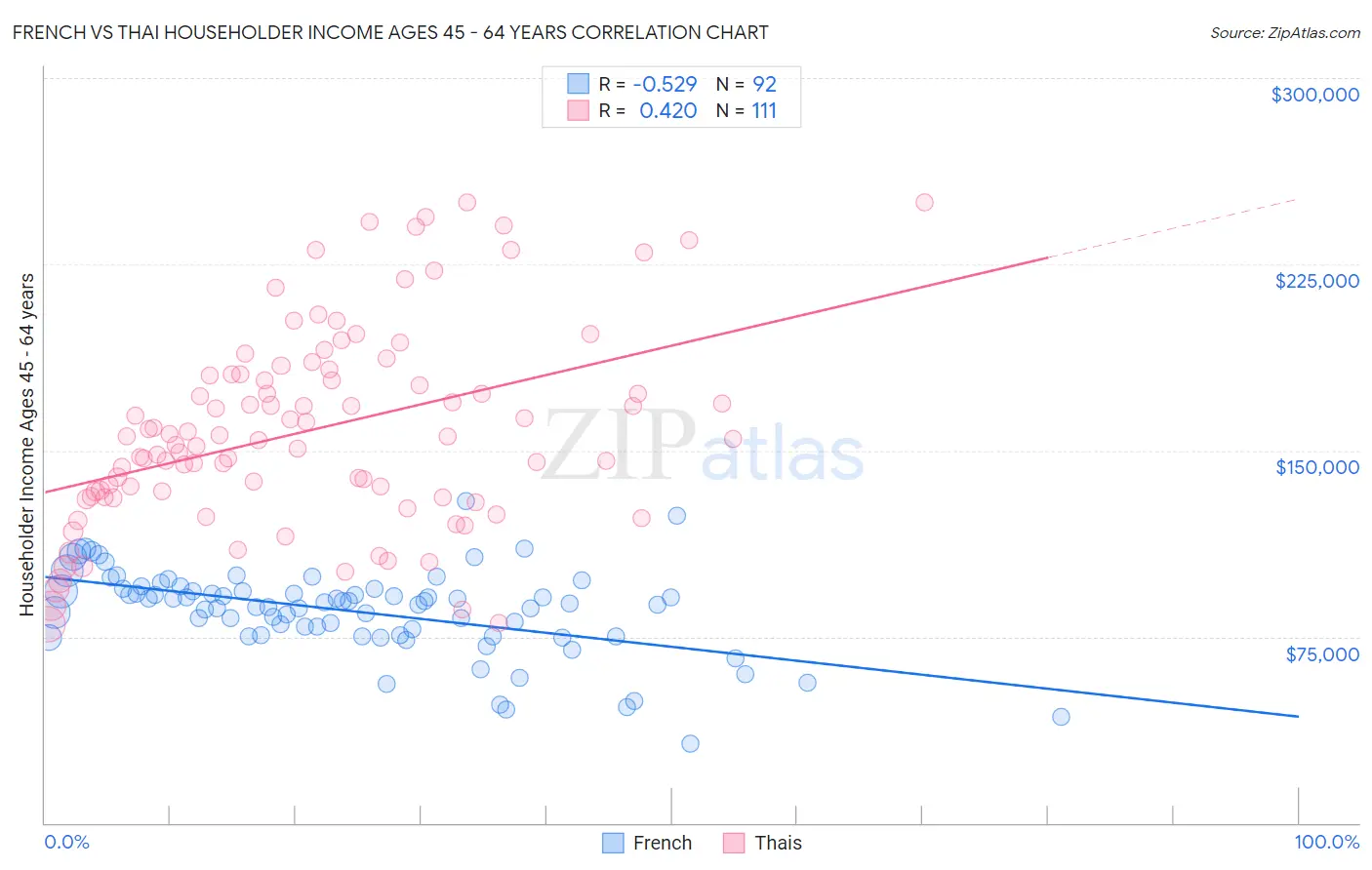 French vs Thai Householder Income Ages 45 - 64 years