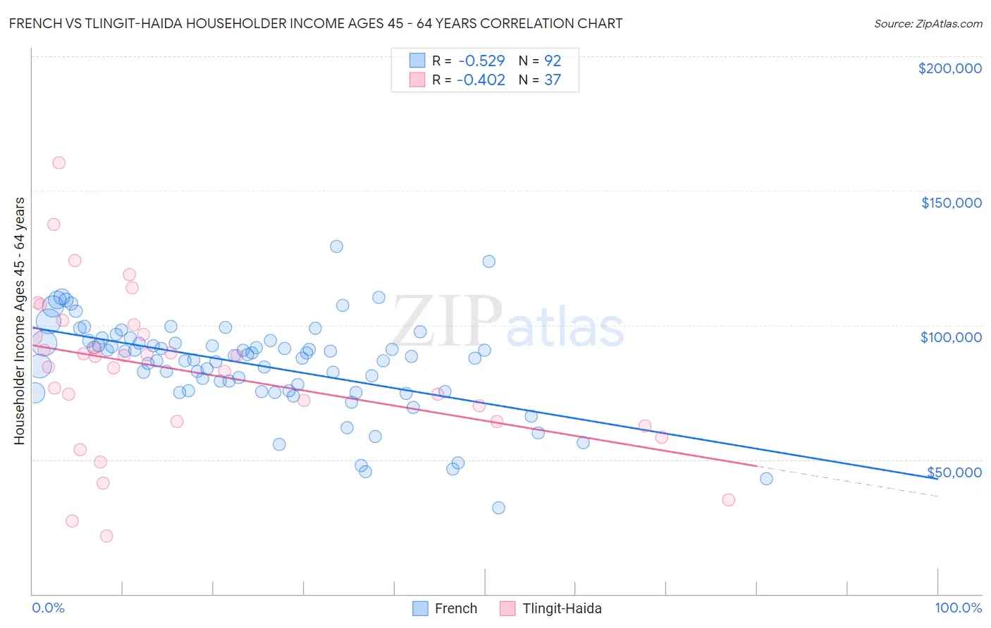 French vs Tlingit-Haida Householder Income Ages 45 - 64 years