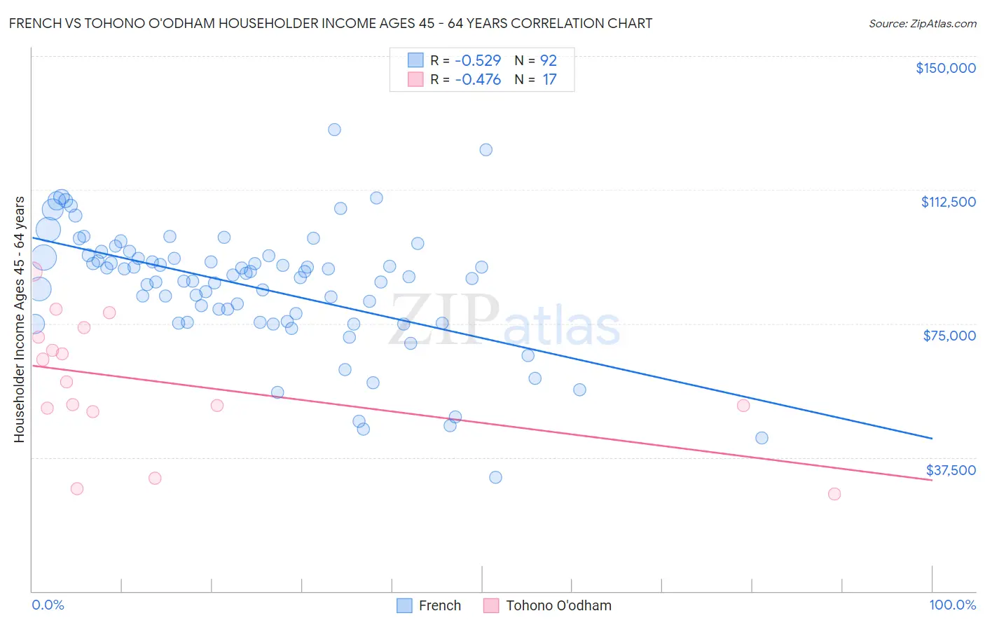 French vs Tohono O'odham Householder Income Ages 45 - 64 years