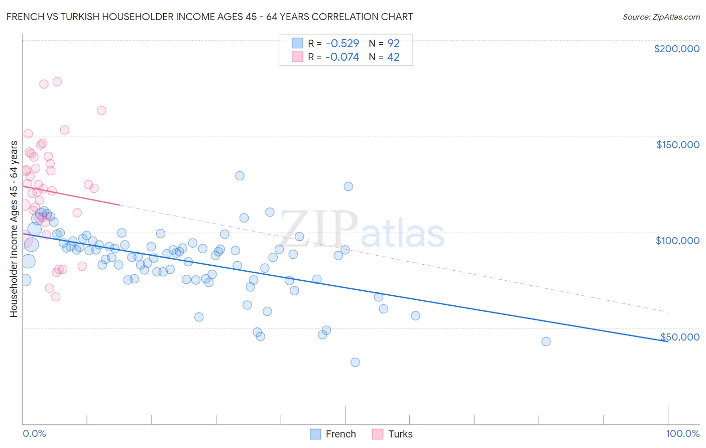 French vs Turkish Householder Income Ages 45 - 64 years