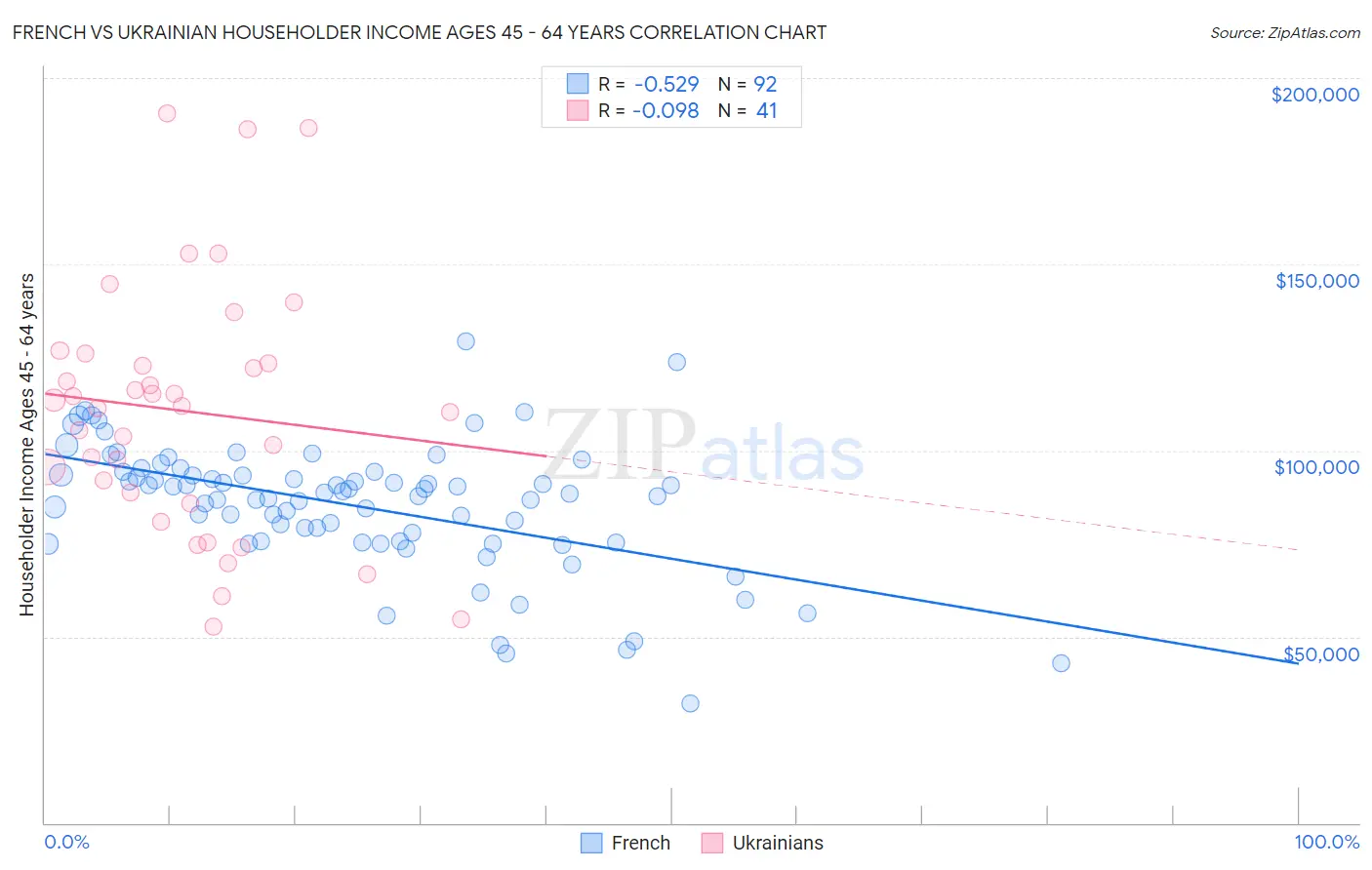 French vs Ukrainian Householder Income Ages 45 - 64 years