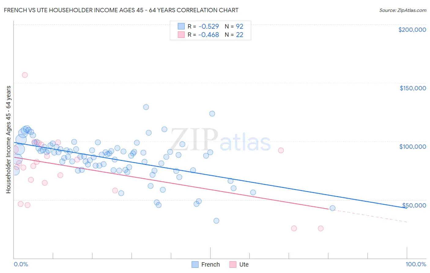 French vs Ute Householder Income Ages 45 - 64 years