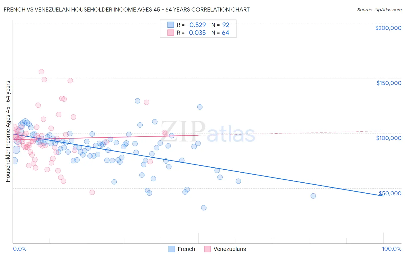 French vs Venezuelan Householder Income Ages 45 - 64 years