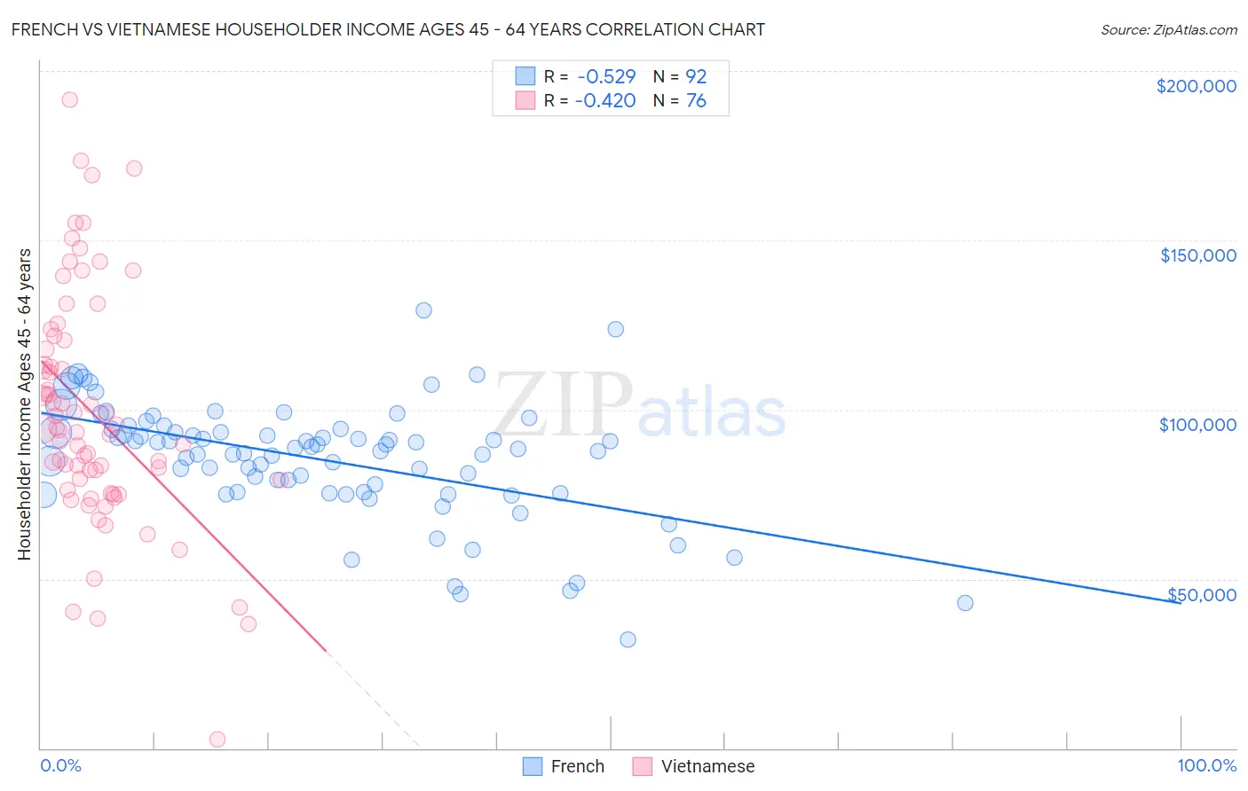 French vs Vietnamese Householder Income Ages 45 - 64 years