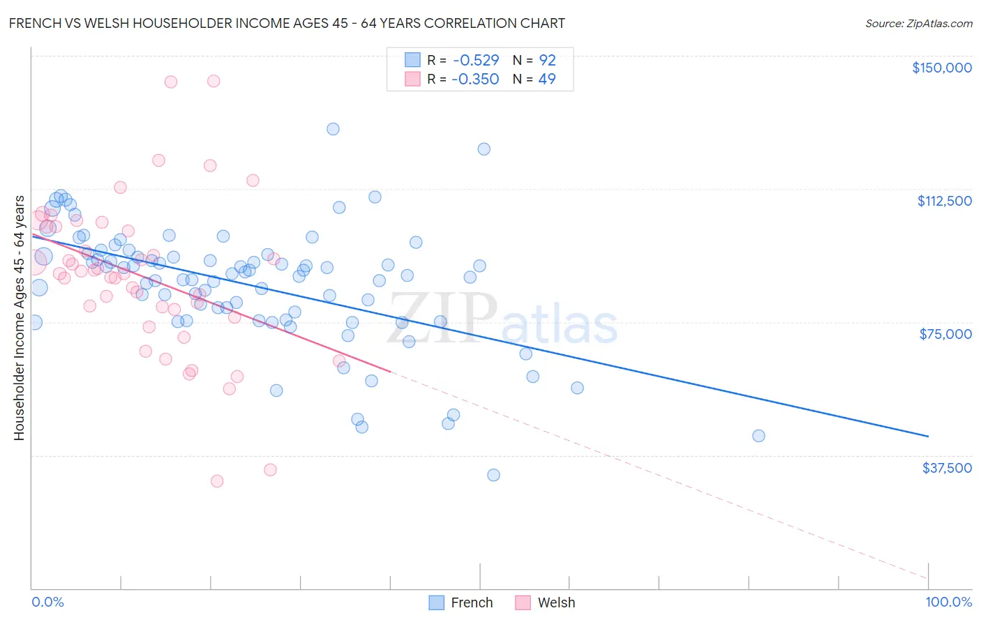 French vs Welsh Householder Income Ages 45 - 64 years