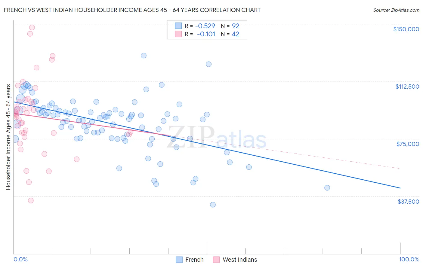 French vs West Indian Householder Income Ages 45 - 64 years