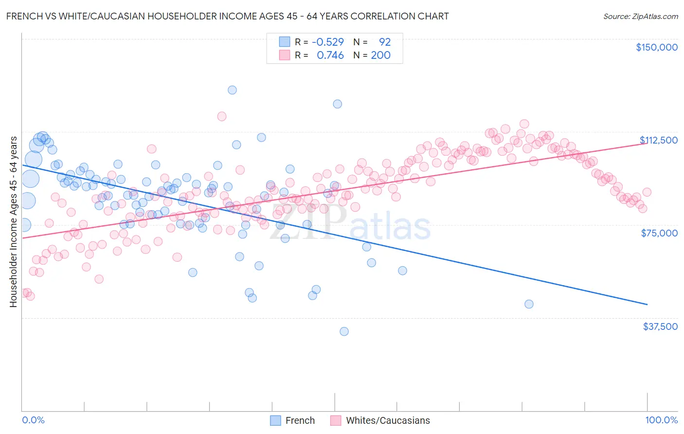 French vs White/Caucasian Householder Income Ages 45 - 64 years
