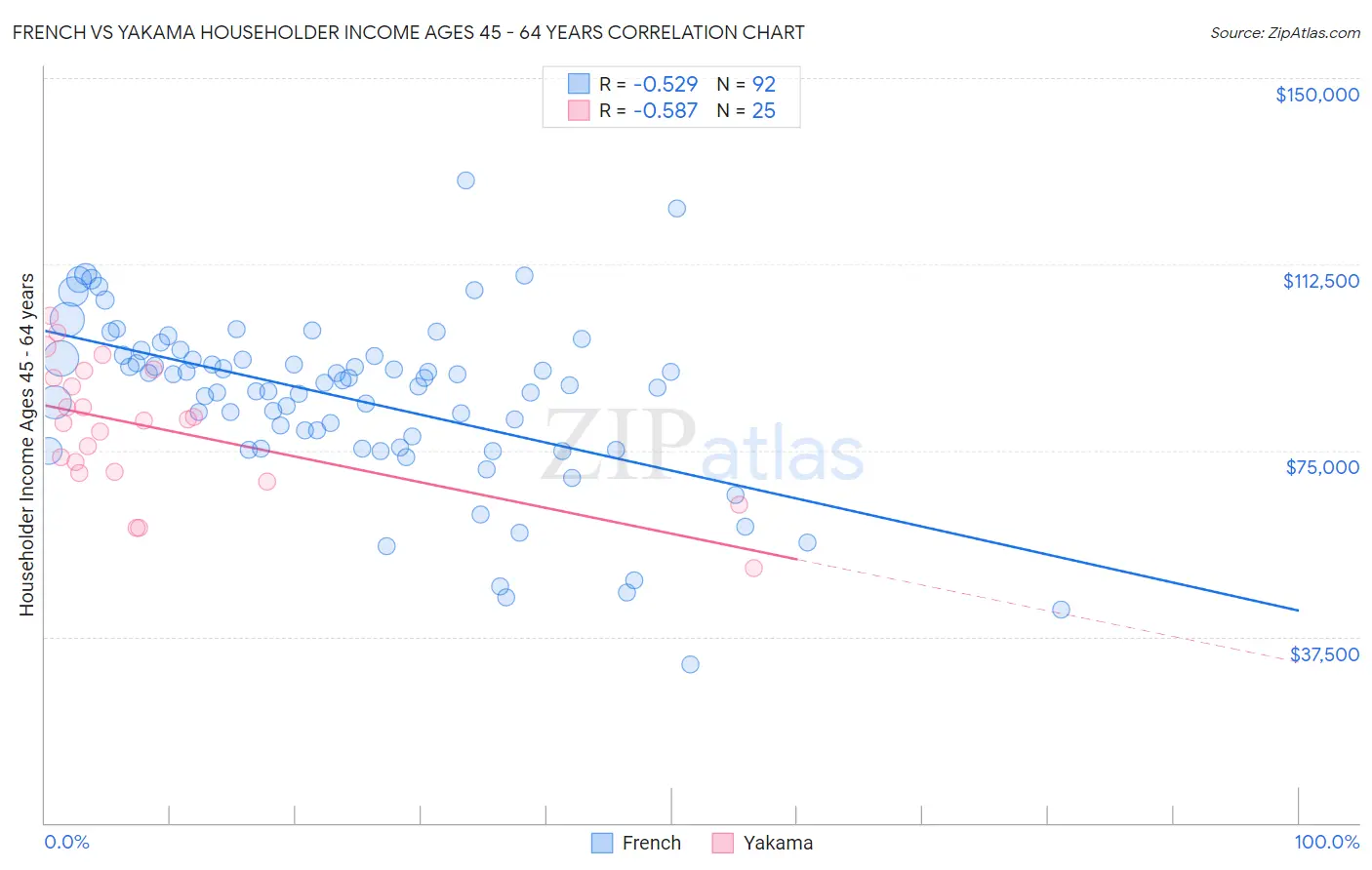 French vs Yakama Householder Income Ages 45 - 64 years