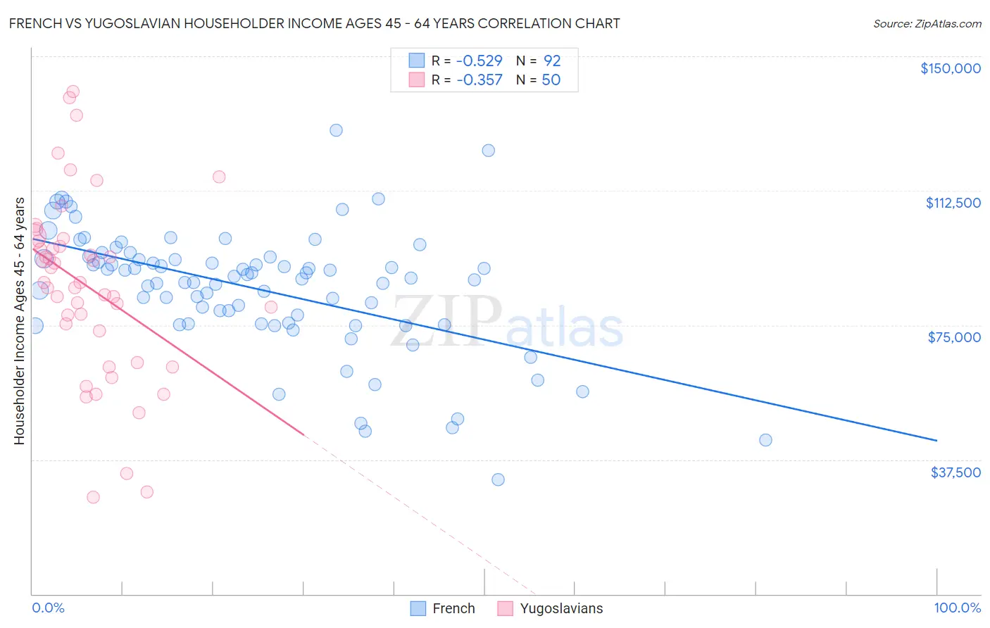French vs Yugoslavian Householder Income Ages 45 - 64 years