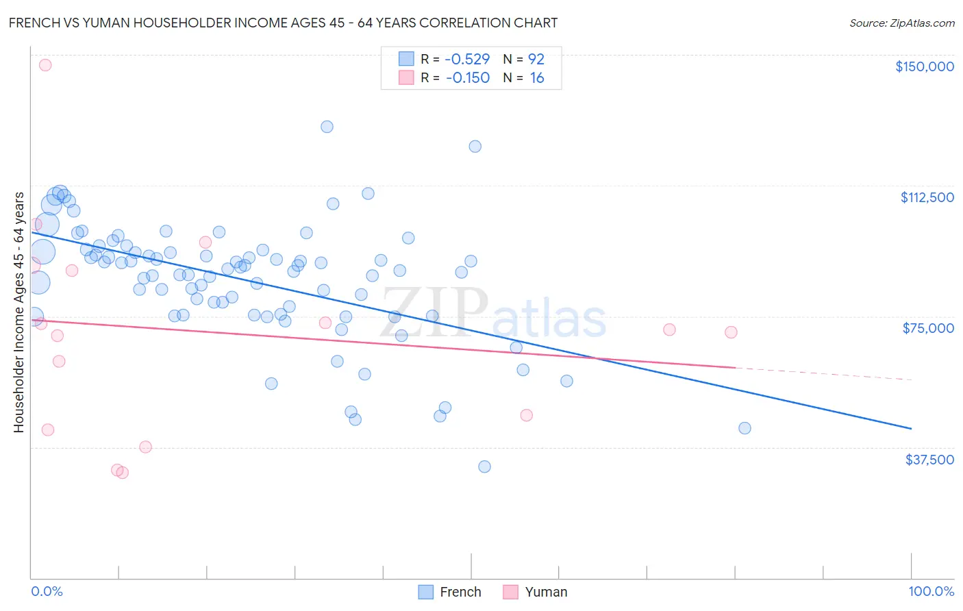 French vs Yuman Householder Income Ages 45 - 64 years