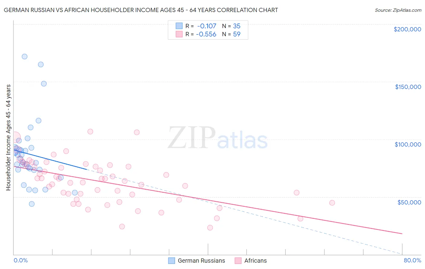 German Russian vs African Householder Income Ages 45 - 64 years