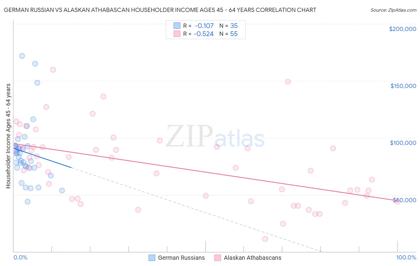 German Russian vs Alaskan Athabascan Householder Income Ages 45 - 64 years