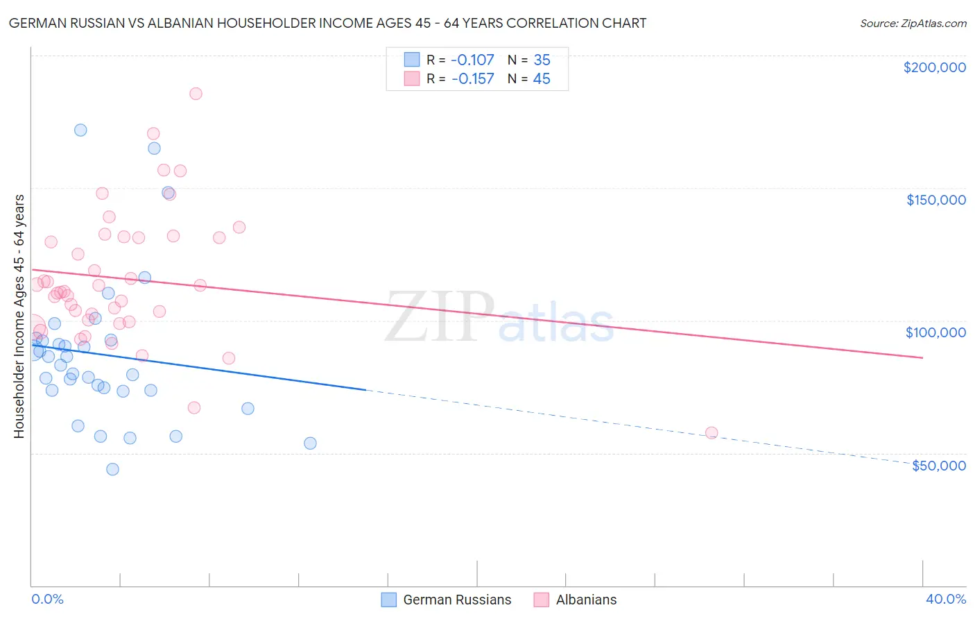 German Russian vs Albanian Householder Income Ages 45 - 64 years