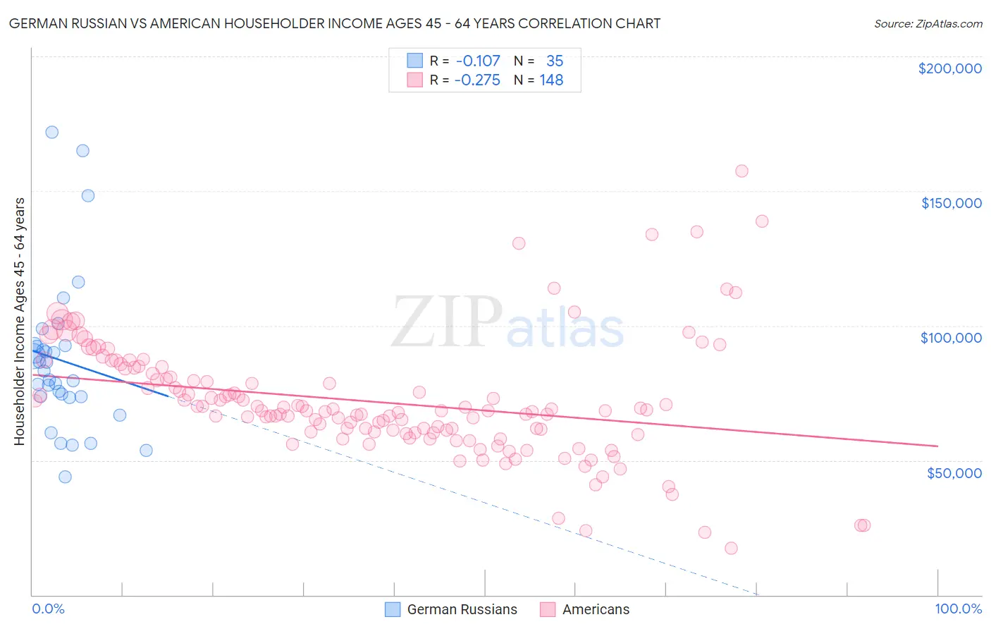 German Russian vs American Householder Income Ages 45 - 64 years