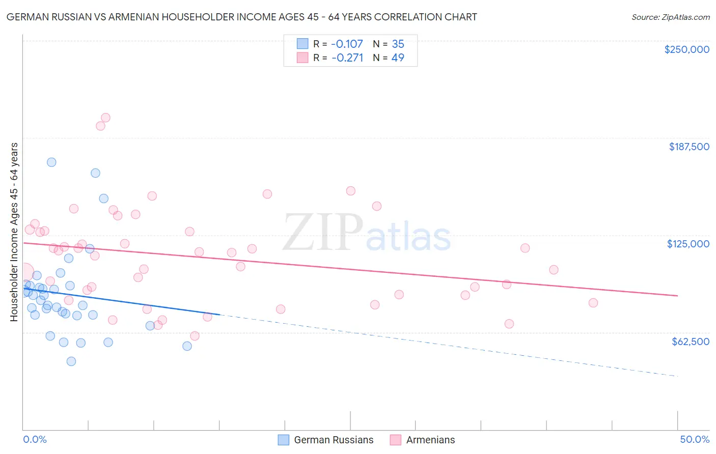 German Russian vs Armenian Householder Income Ages 45 - 64 years