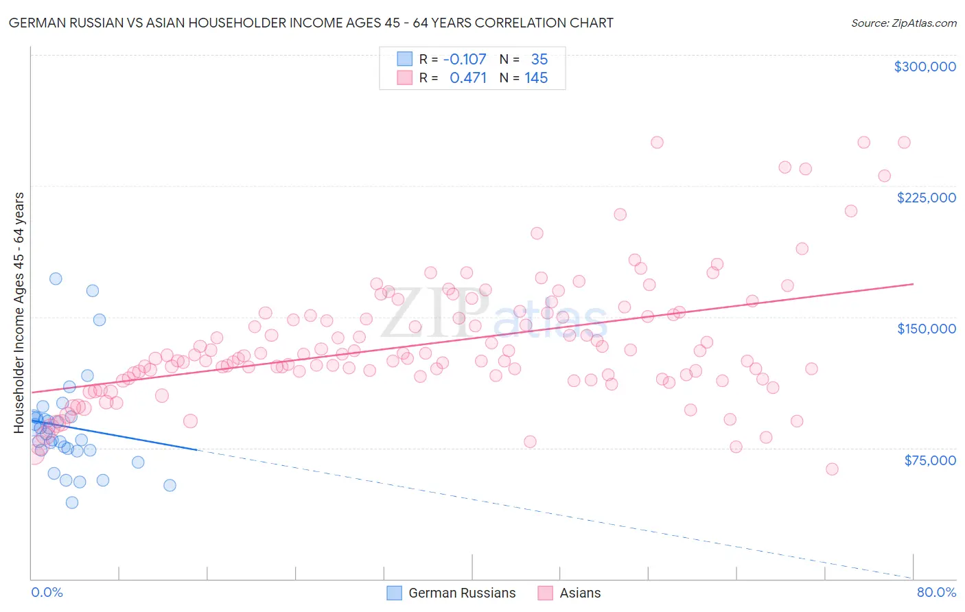German Russian vs Asian Householder Income Ages 45 - 64 years