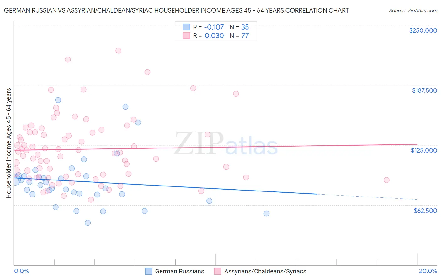 German Russian vs Assyrian/Chaldean/Syriac Householder Income Ages 45 - 64 years