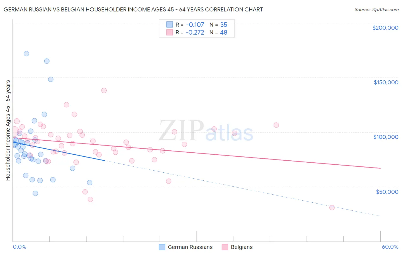 German Russian vs Belgian Householder Income Ages 45 - 64 years