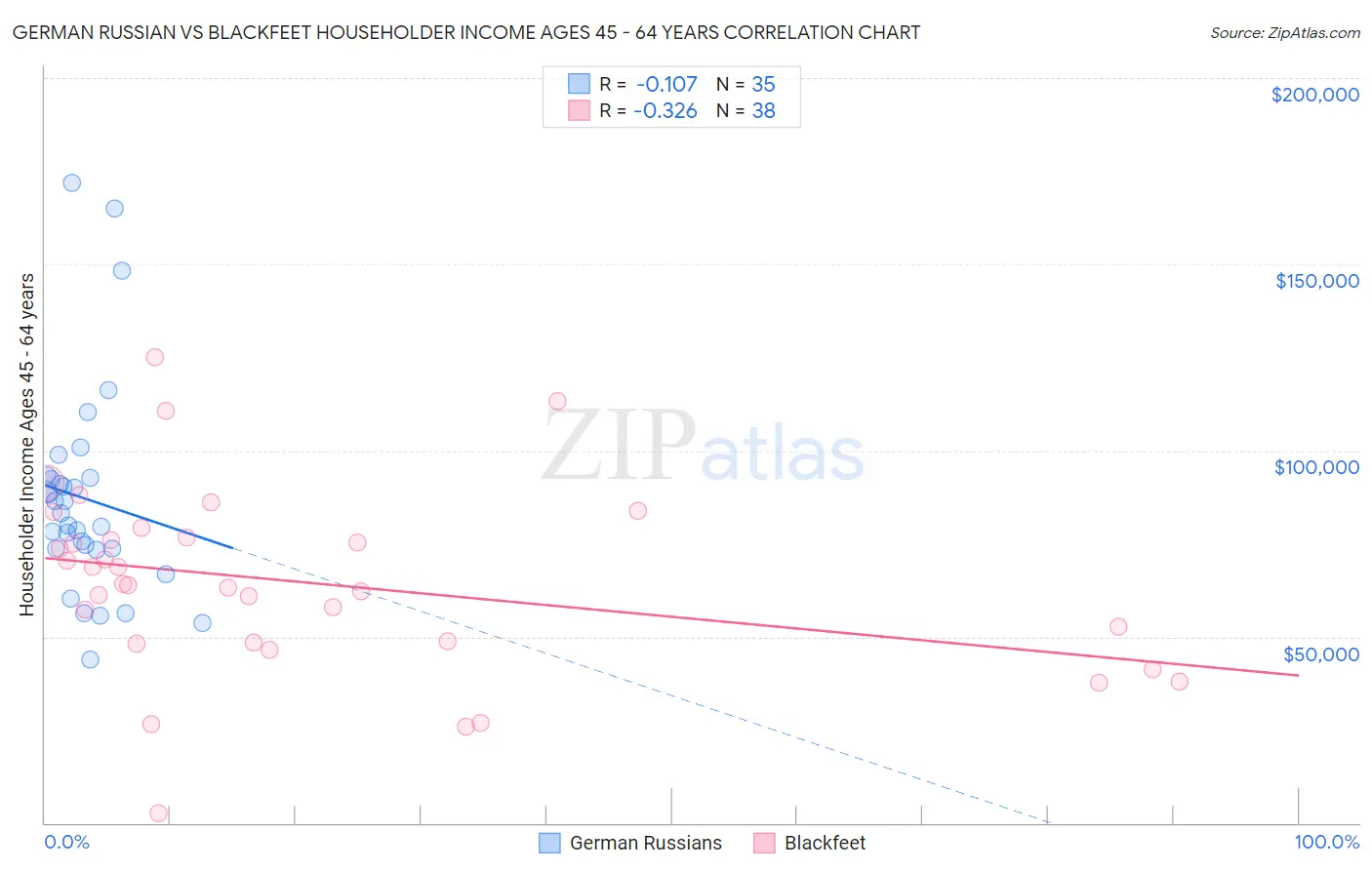German Russian vs Blackfeet Householder Income Ages 45 - 64 years