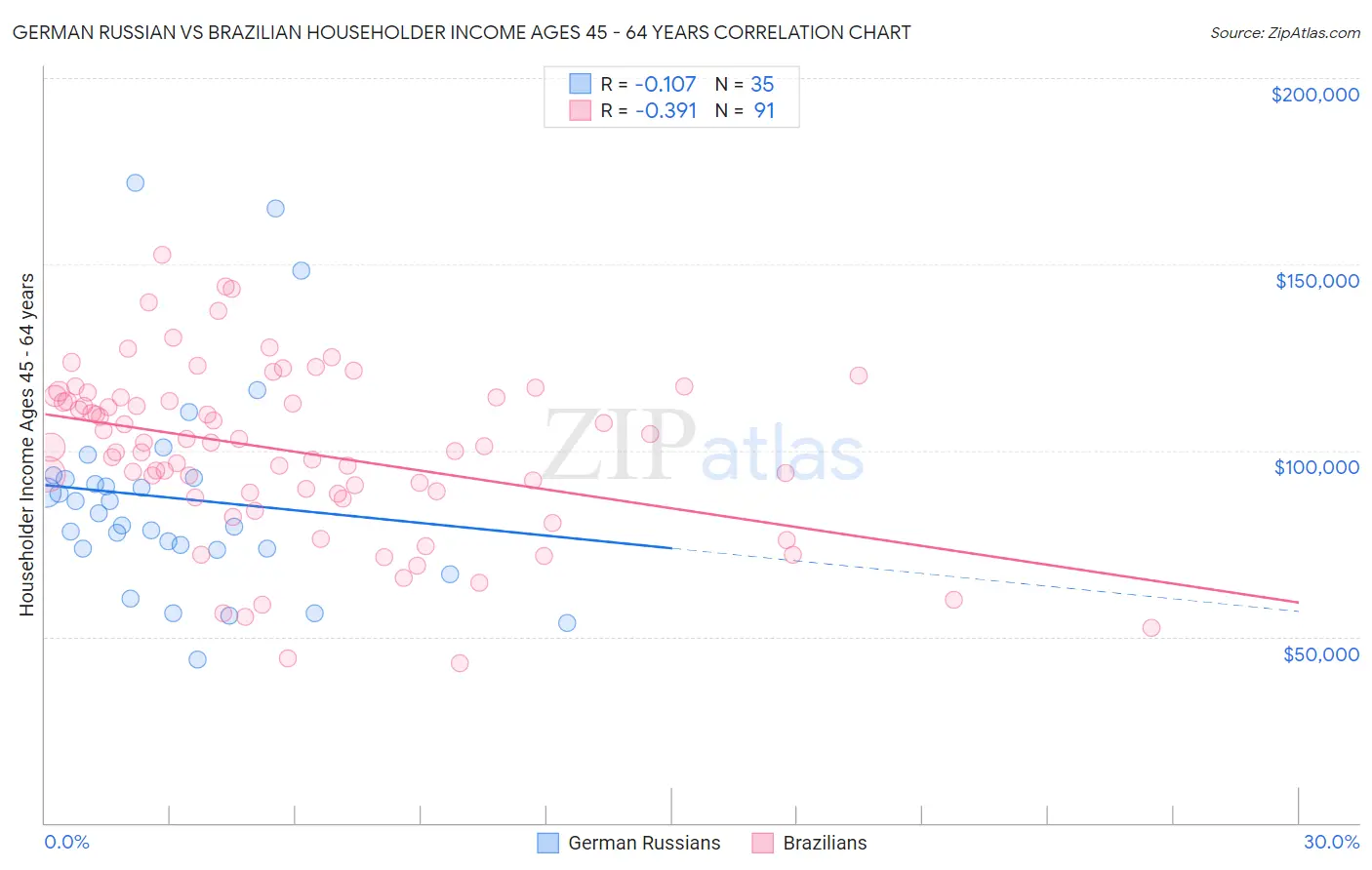German Russian vs Brazilian Householder Income Ages 45 - 64 years