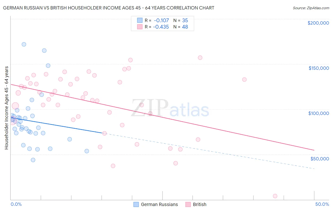 German Russian vs British Householder Income Ages 45 - 64 years