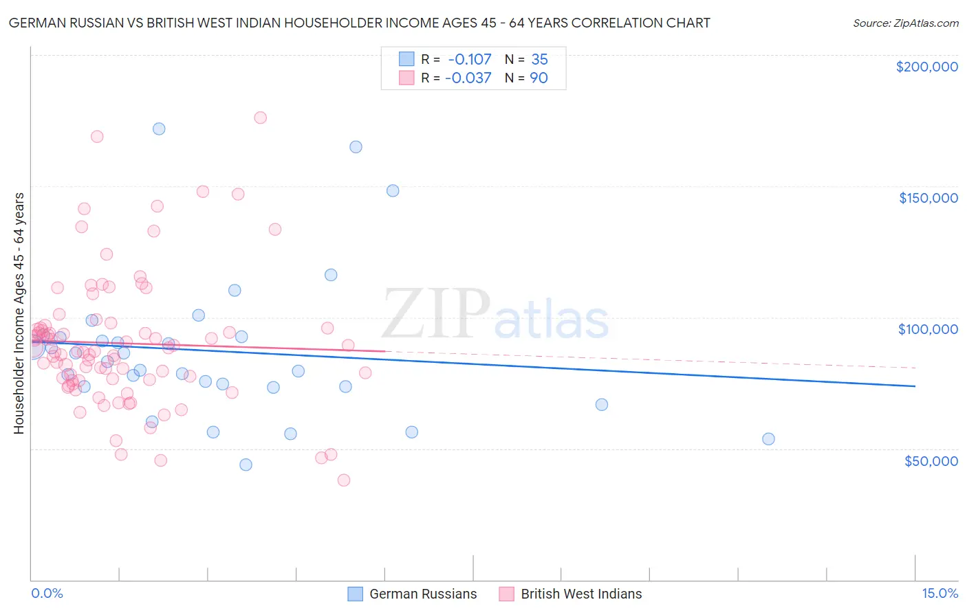 German Russian vs British West Indian Householder Income Ages 45 - 64 years