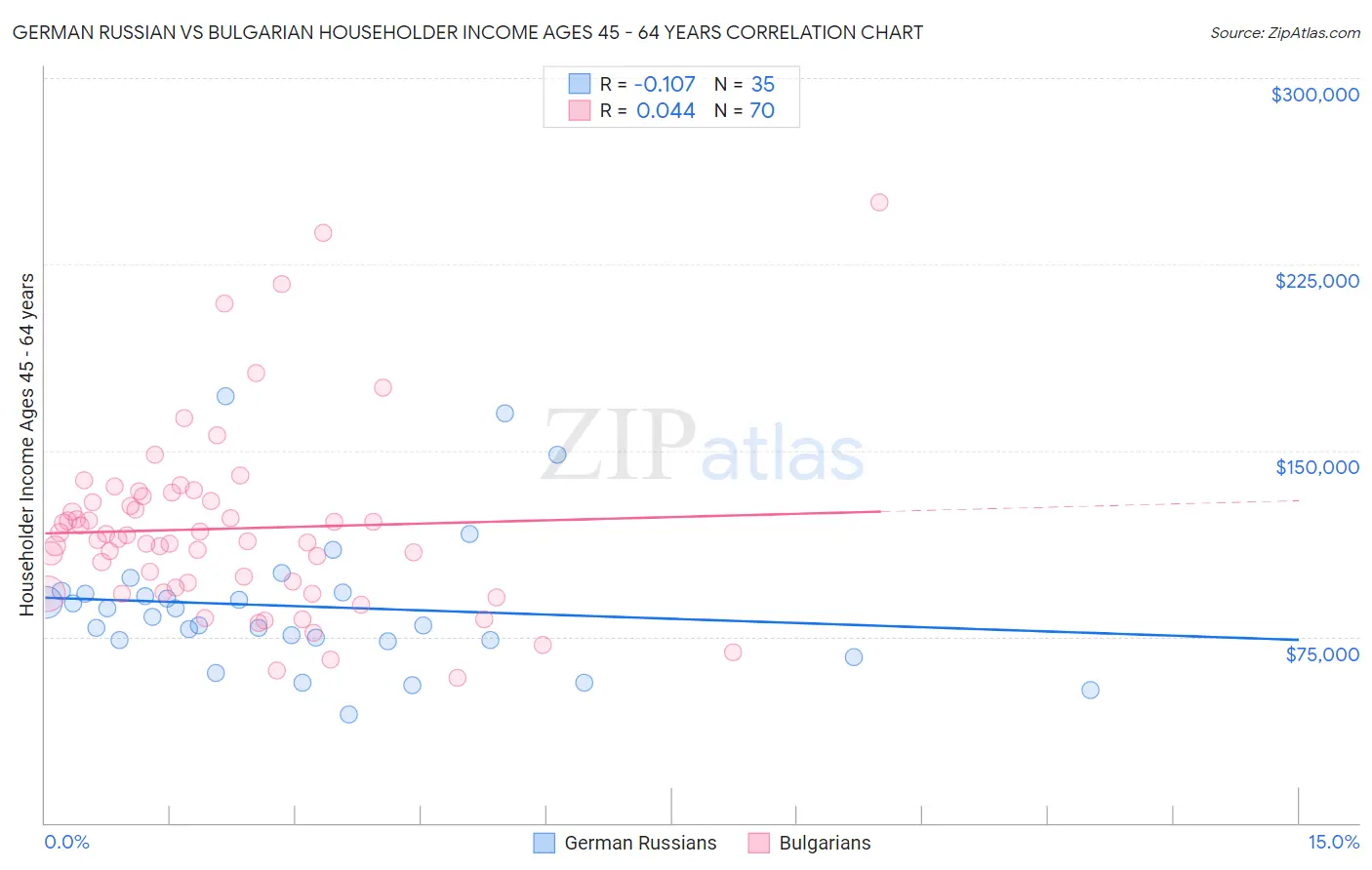 German Russian vs Bulgarian Householder Income Ages 45 - 64 years