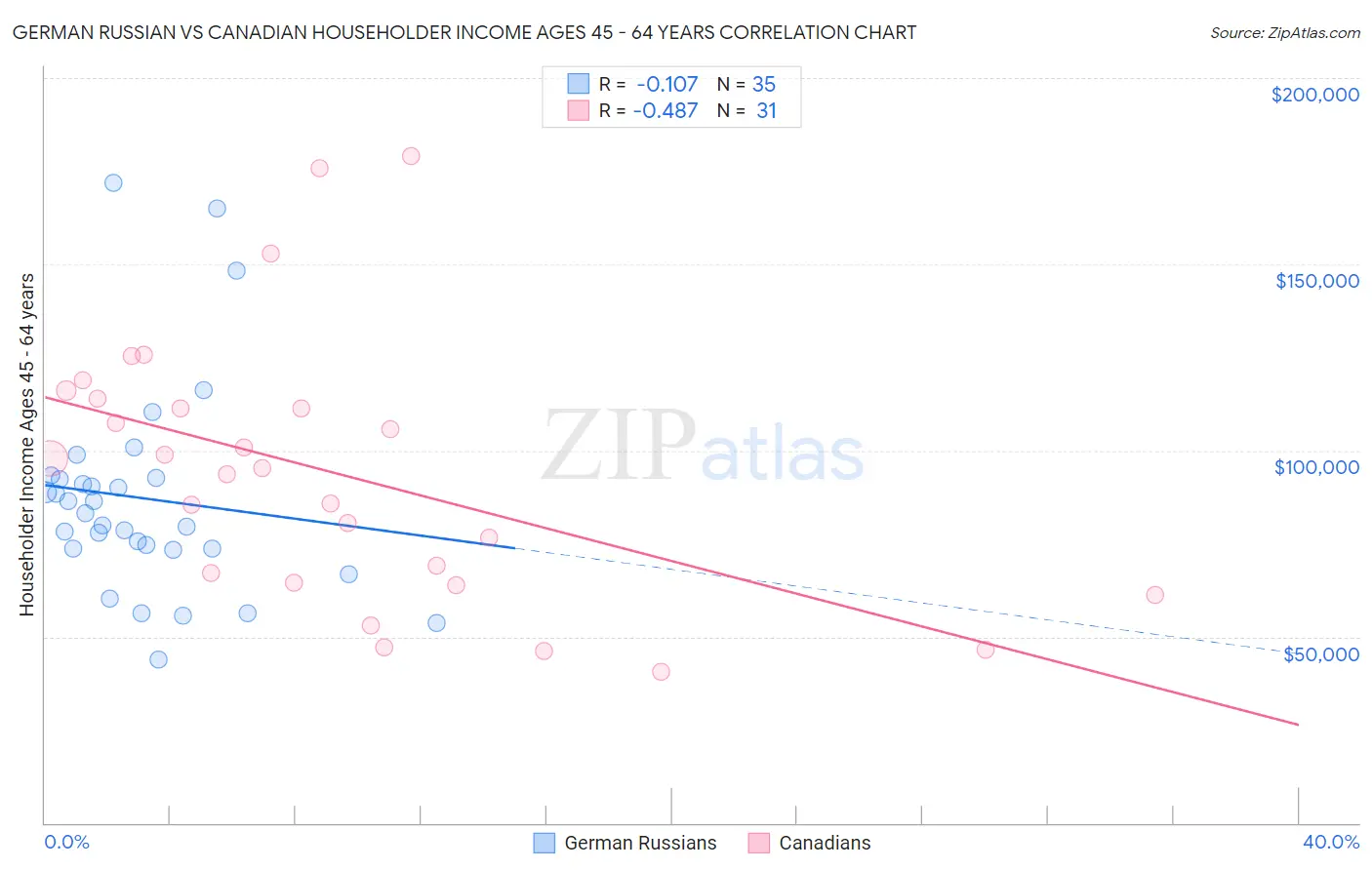 German Russian vs Canadian Householder Income Ages 45 - 64 years