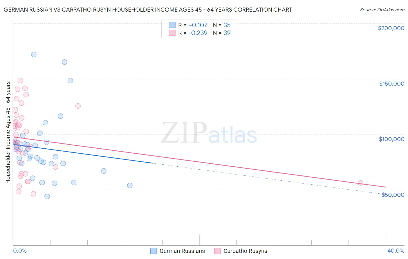 German Russian vs Carpatho Rusyn Householder Income Ages 45 - 64 years