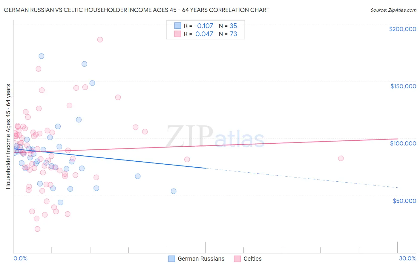German Russian vs Celtic Householder Income Ages 45 - 64 years